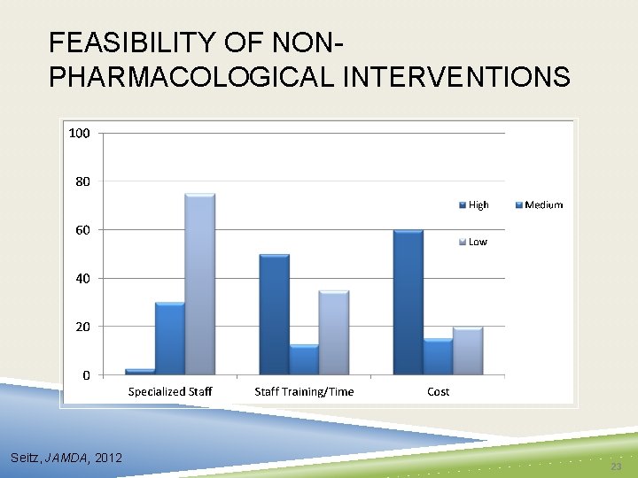 FEASIBILITY OF NONPHARMACOLOGICAL INTERVENTIONS Seitz, JAMDA, 2012 23 
