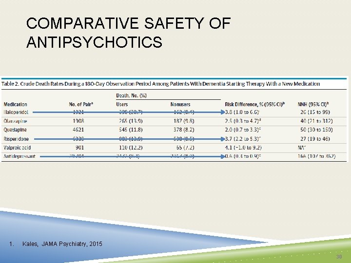 COMPARATIVE SAFETY OF ANTIPSYCHOTICS 1. Kales, JAMA Psychiatry, 2015 30 