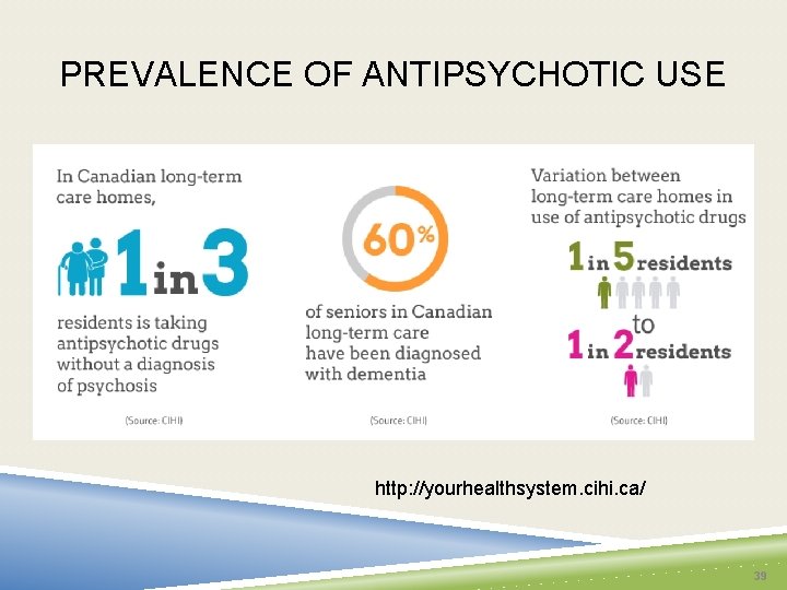 PREVALENCE OF ANTIPSYCHOTIC USE http: //yourhealthsystem. cihi. ca/ 39 