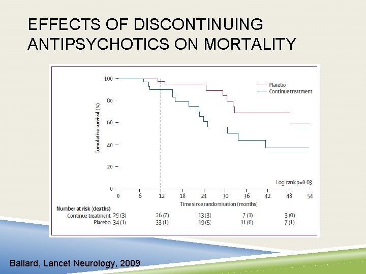 EFFECTS OF DISCONTINUING ANTIPSYCHOTICS ON MORTALITY Ballard, Lancet Neurology, 2009 
