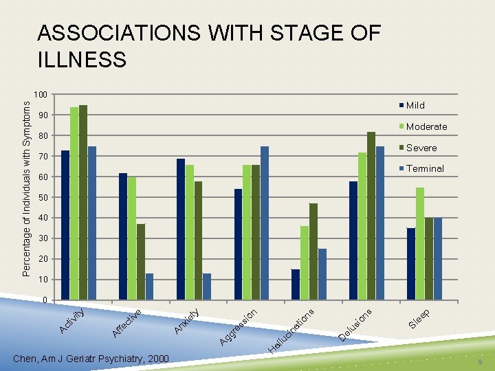 ASSOCIATIONS WITH STAGE OF ILLNESS Percentage of Individuals with Symptoms 100 Mild 90 Moderate