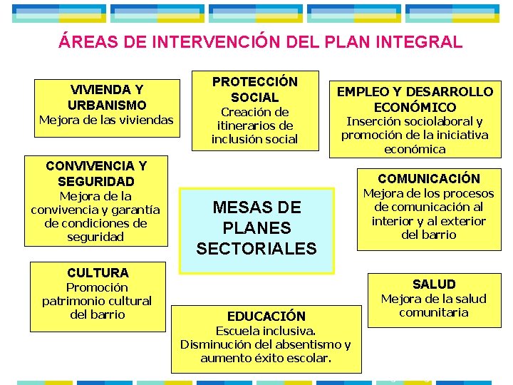 ÁREAS DE INTERVENCIÓN DEL PLAN INTEGRAL VIVIENDA Y URBANISMO Mejora de las viviendas PROTECCIÓN