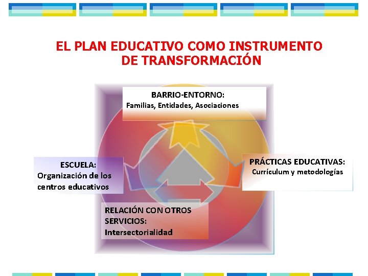 EL PLAN EDUCATIVO COMO INSTRUMENTO DE TRANSFORMACIÓN BARRIO-ENTORNO: Familias, Entidades, Asociaciones ESCUELA: Organización de