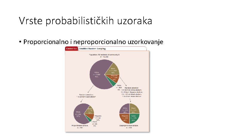Vrste probabilističkih uzoraka • Proporcionalno i neproporcionalno uzorkovanje 