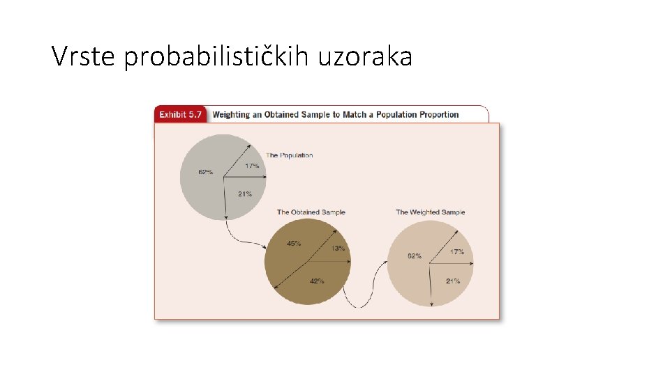 Vrste probabilističkih uzoraka 