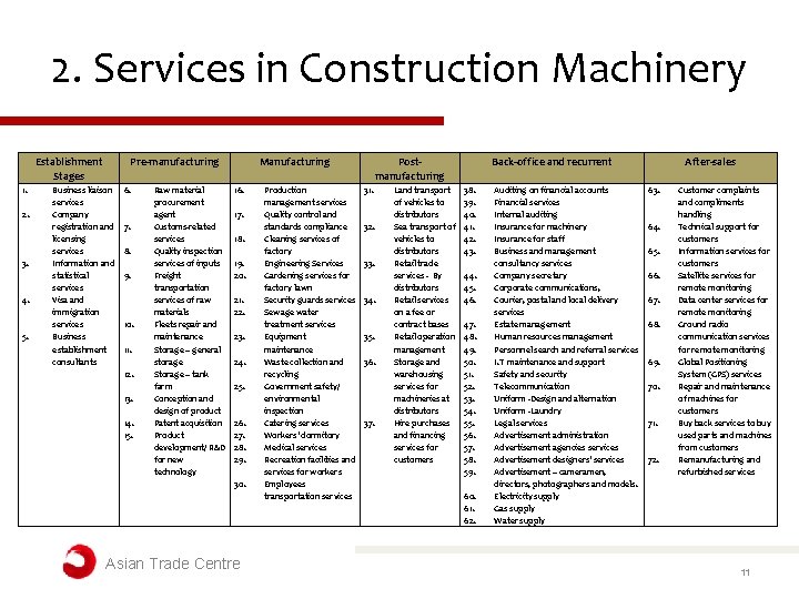 2. Services in Construction Machinery Establishment Stages 1. 2. 3. 4. 5. Pre-manufacturing Business 2. Services in Construction Machinery Establishment Stages 1. 2. 3. 4. 5. Pre-manufacturing Business