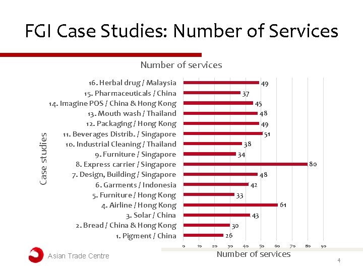 FGI Case Studies: Number of Services Case studies Number of services 16. Herbal drug FGI Case Studies: Number of Services Case studies Number of services 16. Herbal drug