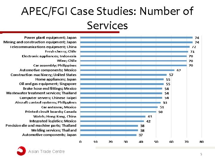 APEC/FGI Case Studies: Number of Services Asian Trade Centre 5 APEC/FGI Case Studies: Number of Services Asian Trade Centre 5