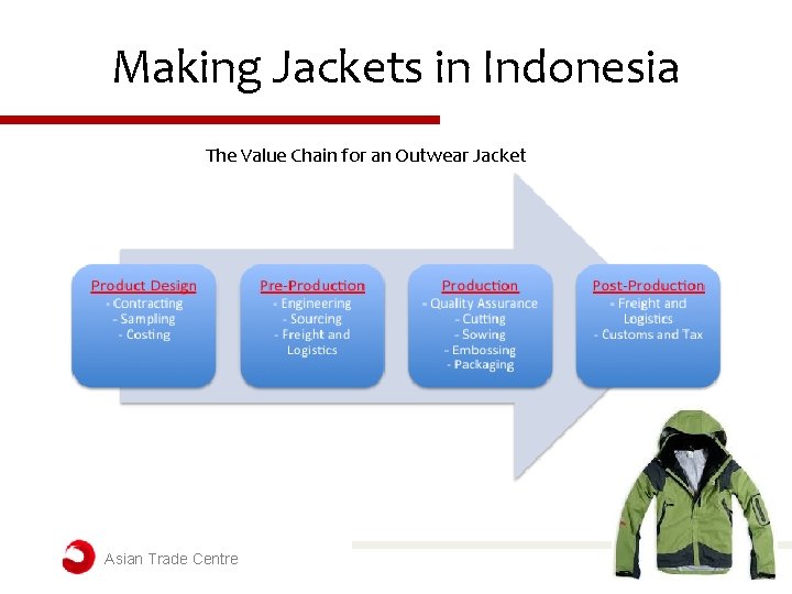 Making Jackets in Indonesia The Value Chain for an Outwear Jacket Asian Trade Centre Making Jackets in Indonesia The Value Chain for an Outwear Jacket Asian Trade Centre