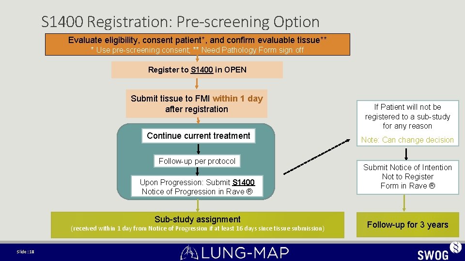 S 1400 Registration: Pre-screening Option Evaluate eligibility, consent patient*, and confirm evaluable tissue** * S 1400 Registration: Pre-screening Option Evaluate eligibility, consent patient*, and confirm evaluable tissue** *