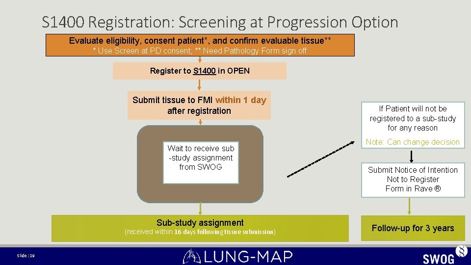 S 1400 Registration: Screening at Progression Option Evaluate eligibility, consent patient*, and confirm evaluable S 1400 Registration: Screening at Progression Option Evaluate eligibility, consent patient*, and confirm evaluable