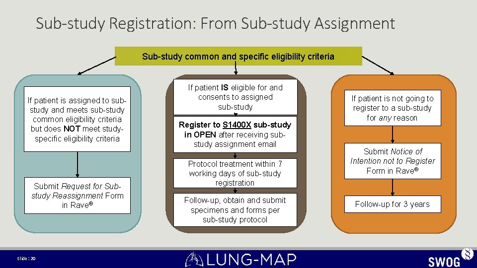 Sub-study Registration: From Sub-study Assignment Sub-study common and specific eligibility criteria If patient is Sub-study Registration: From Sub-study Assignment Sub-study common and specific eligibility criteria If patient is