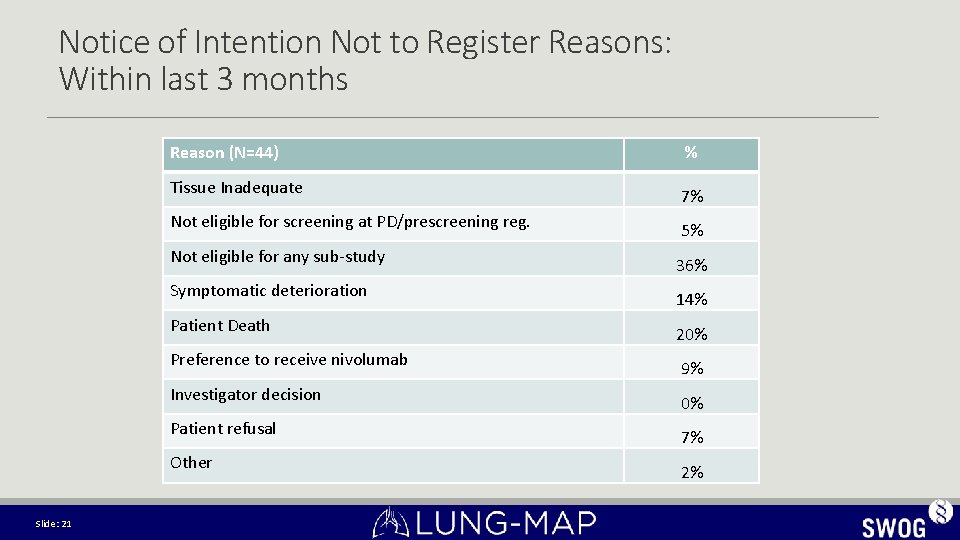 Notice of Intention Not to Register Reasons: Within last 3 months Reason (N=44) Tissue Notice of Intention Not to Register Reasons: Within last 3 months Reason (N=44) Tissue