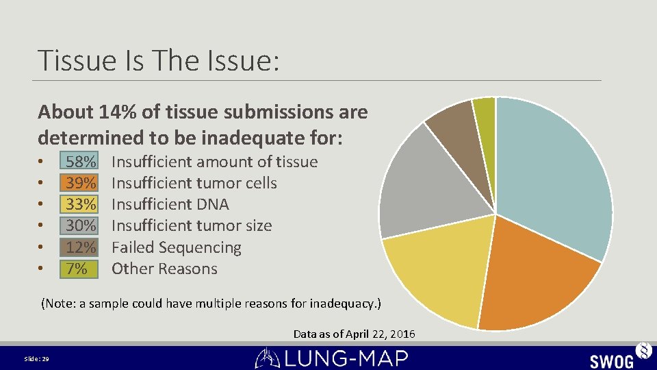 Tissue Is The Issue: About 14% of tissue submissions are determined to be inadequate Tissue Is The Issue: About 14% of tissue submissions are determined to be inadequate