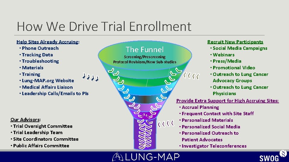 How We Drive Trial Enrollment Help Sites Already Accruing: • Phone Outreach • Tracking How We Drive Trial Enrollment Help Sites Already Accruing: • Phone Outreach • Tracking