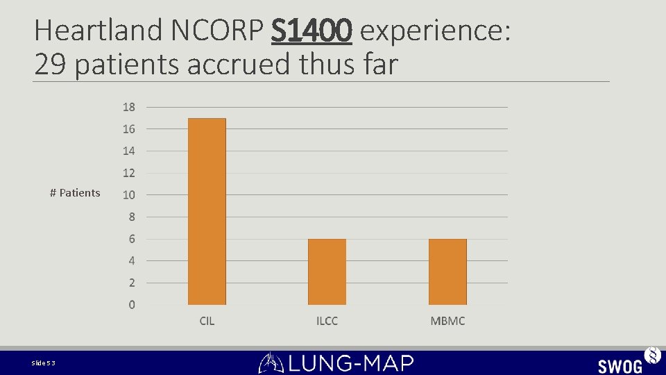 Heartland NCORP S 1400 experience: 29 patients accrued thus far # Patients Slide 53 Heartland NCORP S 1400 experience: 29 patients accrued thus far # Patients Slide 53