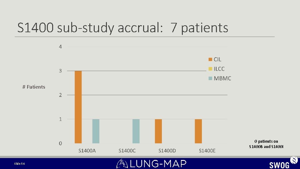S 1400 sub-study accrual: 7 patients # Patients 0 patients on S 1400 B S 1400 sub-study accrual: 7 patients # Patients 0 patients on S 1400 B