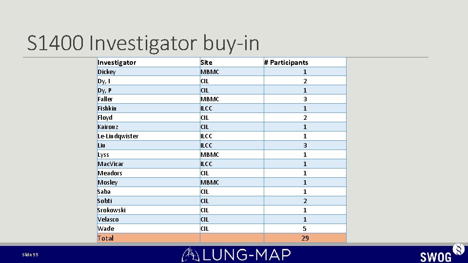 S 1400 Investigator buy-in Slide 55 Investigator Site Dickey Dy, I Dy, P Faller S 1400 Investigator buy-in Slide 55 Investigator Site Dickey Dy, I Dy, P Faller