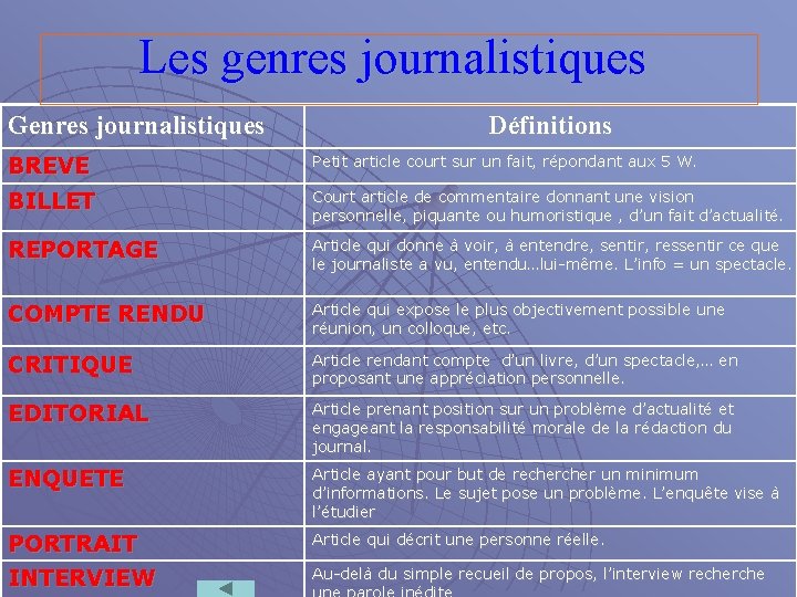 Les genres journalistiques Genres journalistiques Définitions BREVE Petit article court sur un fait, répondant