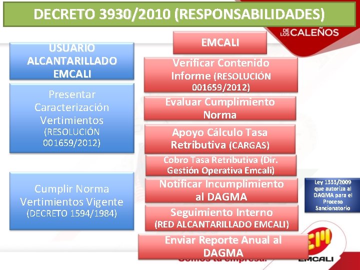 DECRETO 3930/2010 (RESPONSABILIDADES) USUARIO ALCANTARILLADO EMCALI Presentar Caracterización Vertimientos (RESOLUCIÓN 001659/2012) EMCALI Verificar Contenido