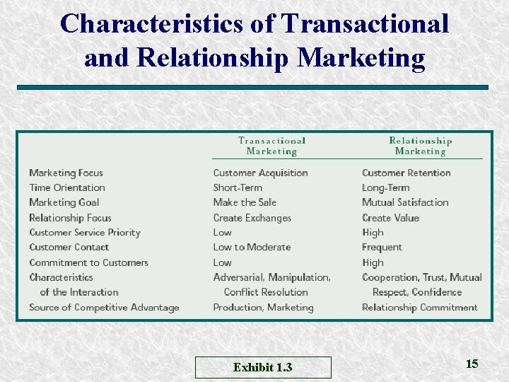 Characteristics of Transactional and Relationship Marketing Exhibit 1. 3 15 Characteristics of Transactional and Relationship Marketing Exhibit 1. 3 15