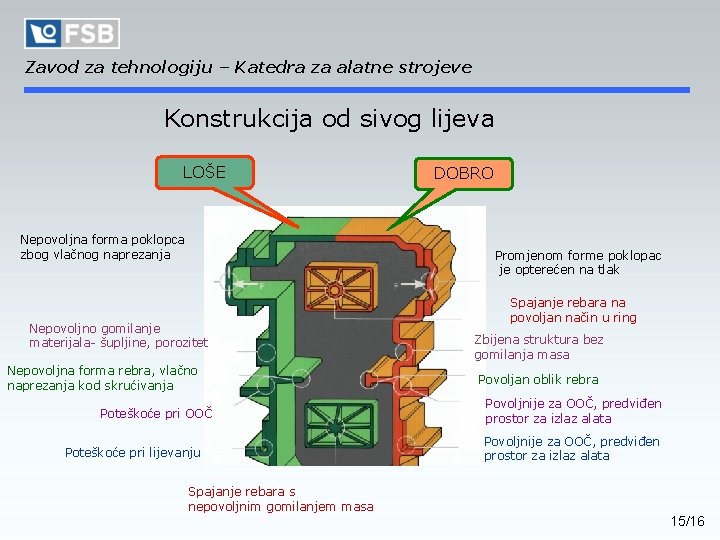 Zavod za tehnologiju – Katedra za alatne strojeve Konstrukcija od sivog lijeva LOŠE Nepovoljna