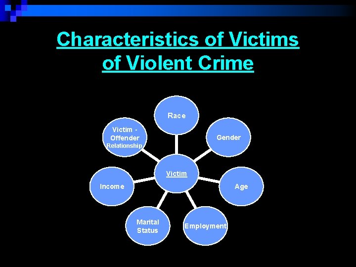 Characteristics of Victims of Violent Crime Race Victim Offender Gender Relationship Victim Income Age