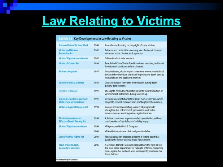 Law Relating to Victims 