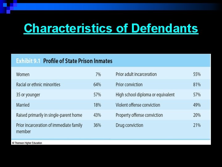 Characteristics of Defendants 