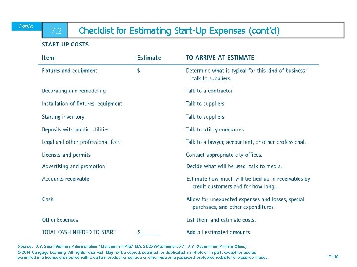 Table 7. 2 Checklist for Estimating Start-Up Expenses (cont’d) Source: U. S. Small Business