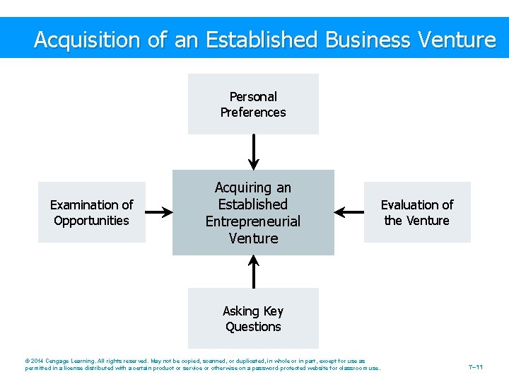 Acquisition of an Established Business Venture Personal Preferences Examination of Opportunities Acquiring an Established