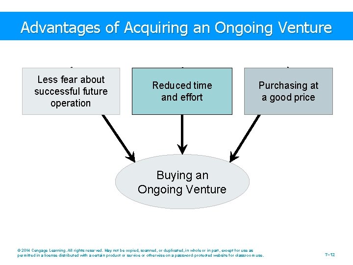 Advantages of Acquiring an Ongoing Venture Less fear about successful future operation Reduced time