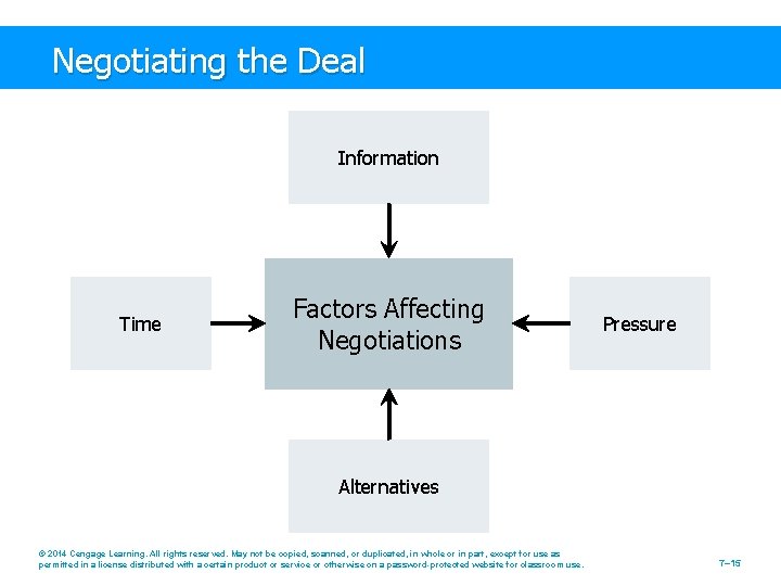Negotiating the Deal Information Time Factors Affecting Negotiations Pressure Alternatives © 2014 Cengage Learning.