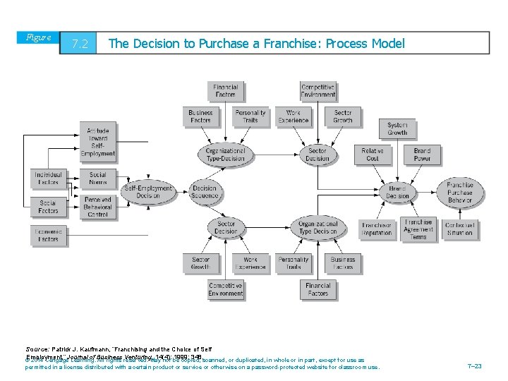 Figure 7. 2 The Decision to Purchase a Franchise: Process Model - Source: Patrick