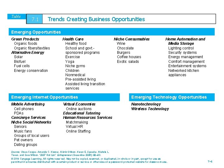 Table 7. 1 Trends Creating Business Opportunities Emerging Opportunities Green Products Organic foods Organic