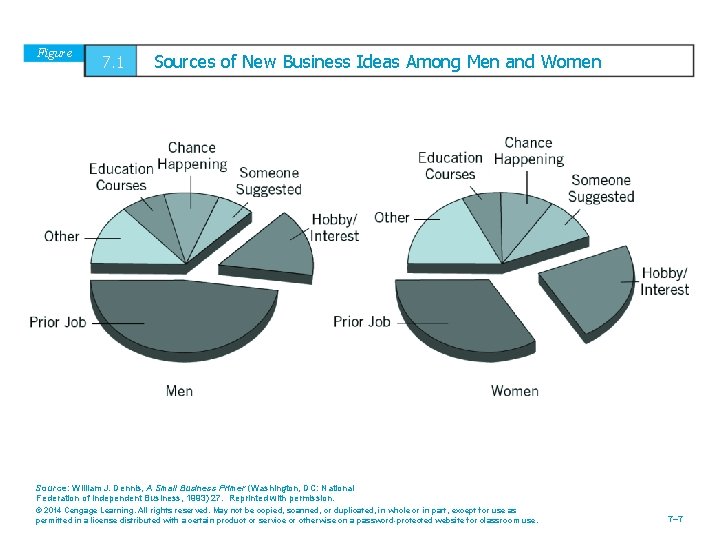 Figure 7. 1 Sources of New Business Ideas Among Men and Women Source: William