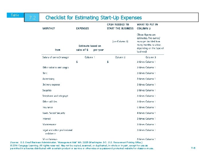 Table 7. 2 Checklist for Estimating Start-Up Expenses Source: U. S. Small Business Administration, Table 7. 2 Checklist for Estimating Start-Up Expenses Source: U. S. Small Business Administration,