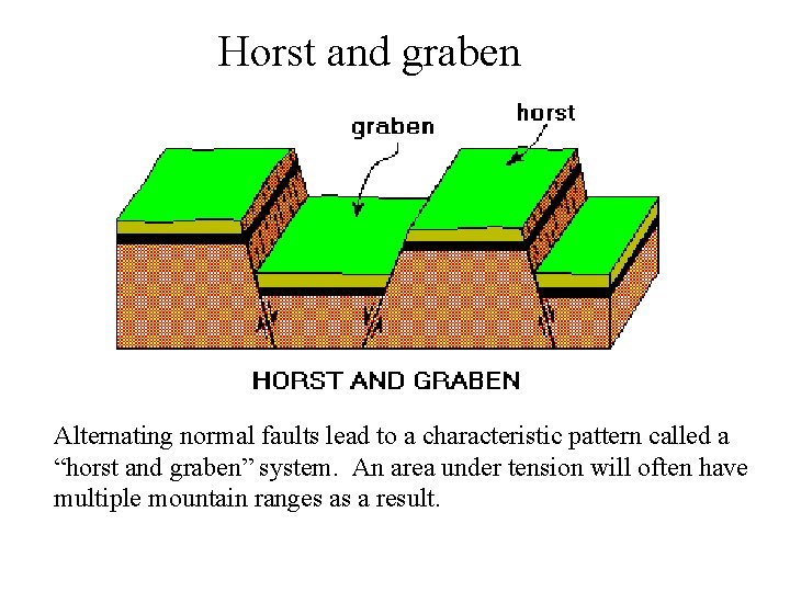 Horst and graben Alternating normal faults lead to a characteristic pattern called a “horst