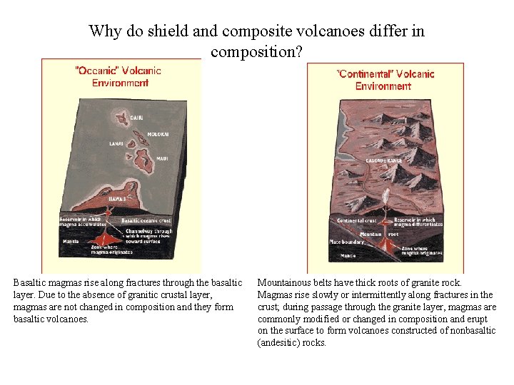 Why do shield and composite volcanoes differ in composition? Basaltic magmas rise along fractures