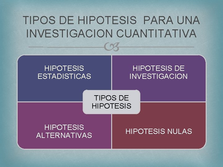 TIPOS DE HIPOTESIS PARA UNA INVESTIGACION CUANTITATIVA HIPOTESIS DE INVESTIGACION HIPOTESIS ESTADISTICAS TIPOS DE