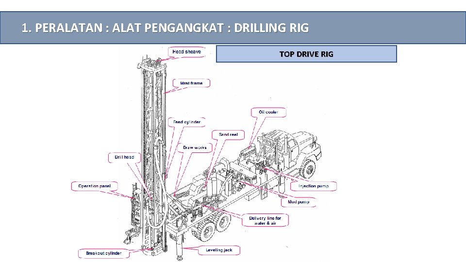 1. PERALATAN : ALAT PENGANGKAT : DRILLING RIG TOP DRIVE RIG 