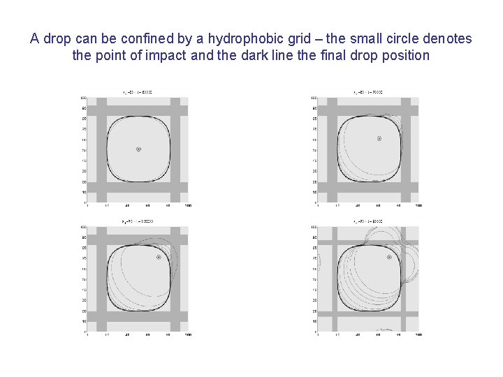 A drop can be confined by a hydrophobic grid – the small circle denotes