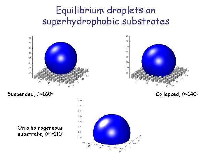 Equilibrium droplets on superhydrophobic substrates Suspended, q~160 o On a homogeneous substrate, qeq=110 o