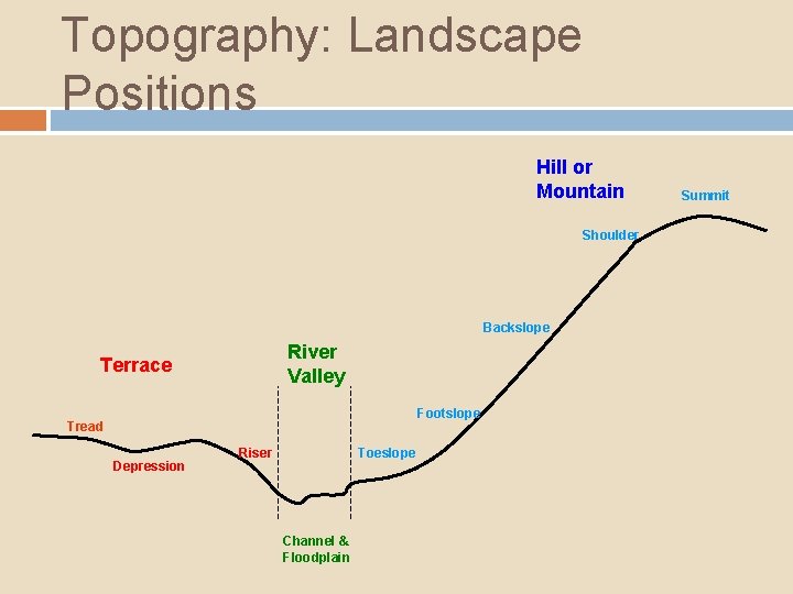 Topography: Landscape Positions Hill or Mountain Shoulder Backslope River Valley Terrace Footslope Tread Depression