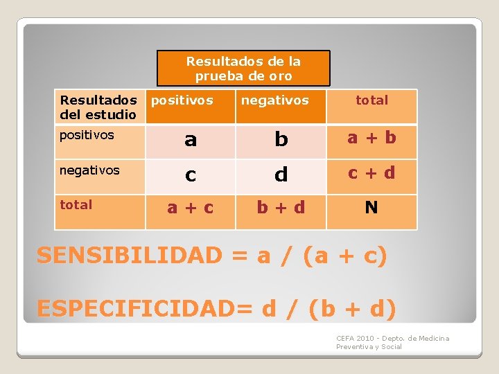 Resultados de la prueba de oro Resultados del estudio positivos negativos total positivos a Resultados de la prueba de oro Resultados del estudio positivos negativos total positivos a