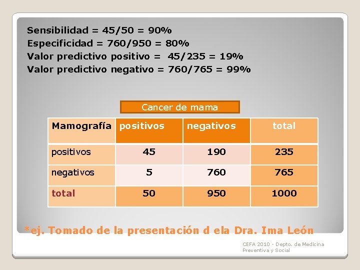 Sensibilidad = 45/50 = 90% Especificidad = 760/950 = 80% Valor predictivo positivo = Sensibilidad = 45/50 = 90% Especificidad = 760/950 = 80% Valor predictivo positivo =