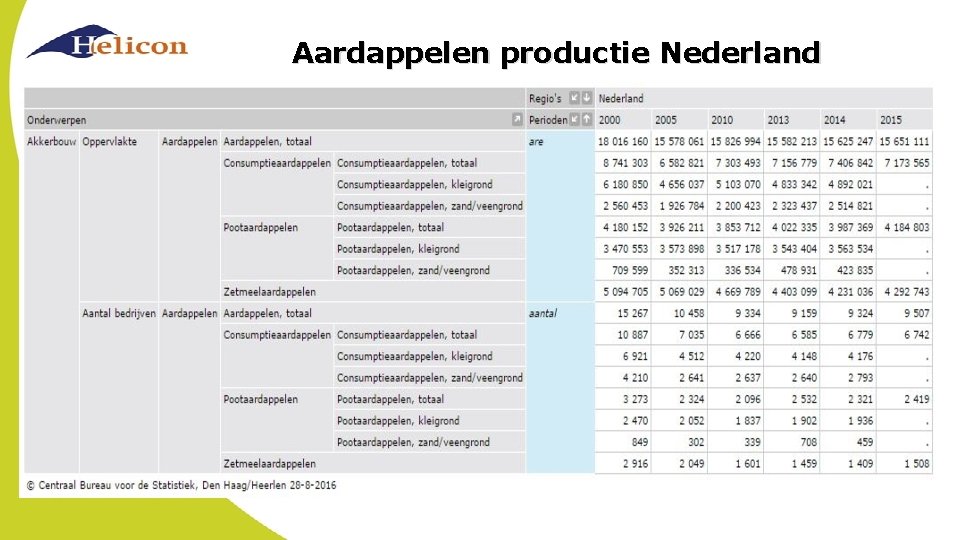 Aardappelen productie Nederland 