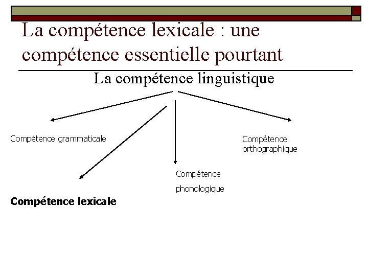 La compétence lexicale : une compétence essentielle pourtant La compétence linguistique Compétence grammaticale Compétence