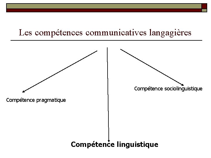 Les compétences communicatives langagières Compétence sociolinguistique Compétence pragmatique Compétence linguistique 