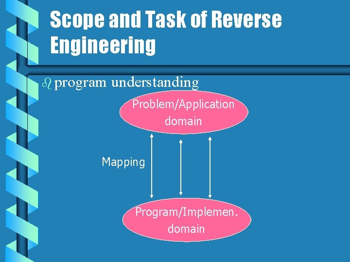 Scope and Task of Reverse Engineering b program understanding Problem/Application domain Mapping Program/Implemen. domain